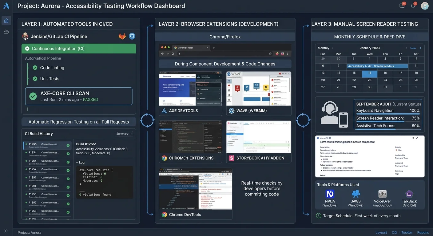 Diagram of accessibility testing workflow combining automated and manual tools